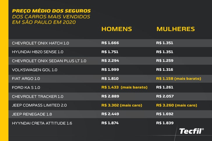 Infográfico: preço médio dos carros mais vendidos em São Paulo no ano de 2020 para homens e mulheres.