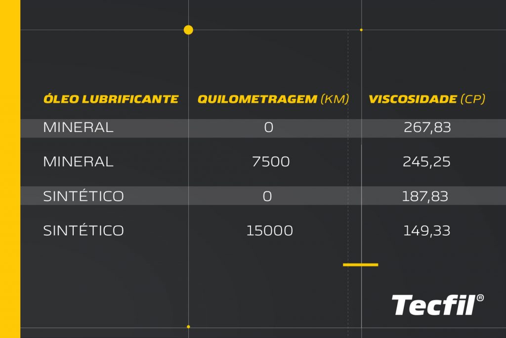 Infográfico: óleo sintético, mineral, quilometragem e viscosidade