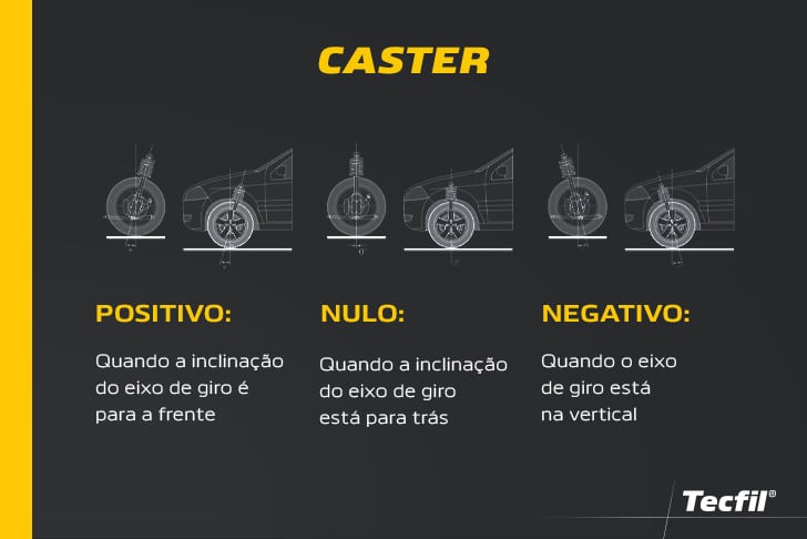 Caster positivo, nulo e negativo