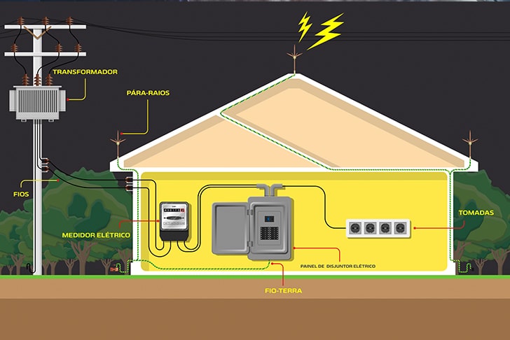 Esquema de sistema elétrico de uma residência