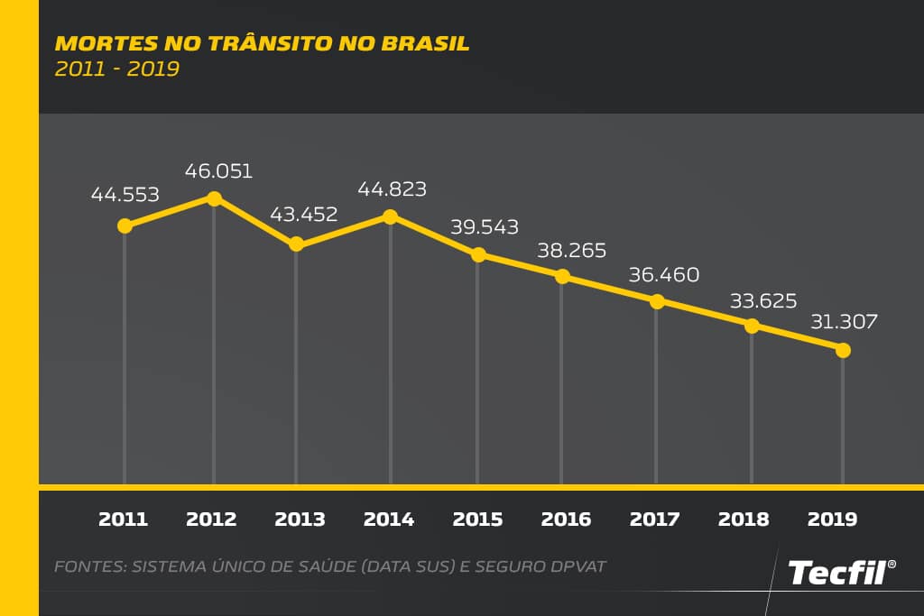 Gráfico com mortes no trânsito brasileiro entre 2011 e 2019