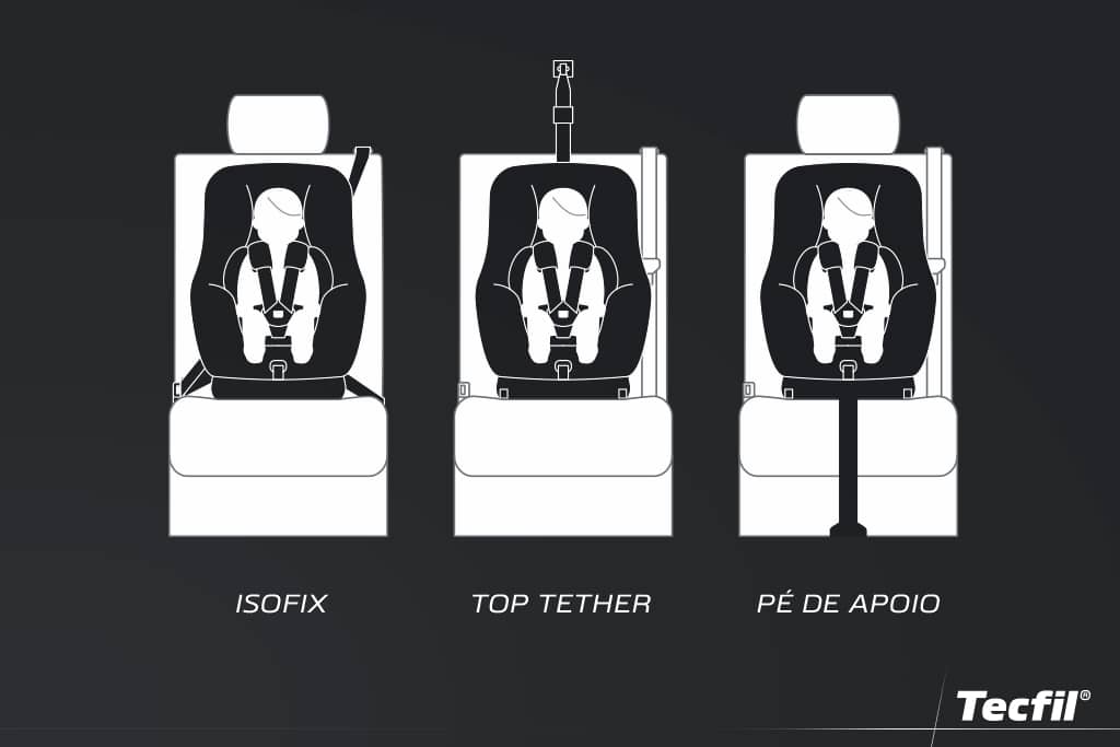 Ao saber o que é isofix, você verá que existem três modalidades do sistema