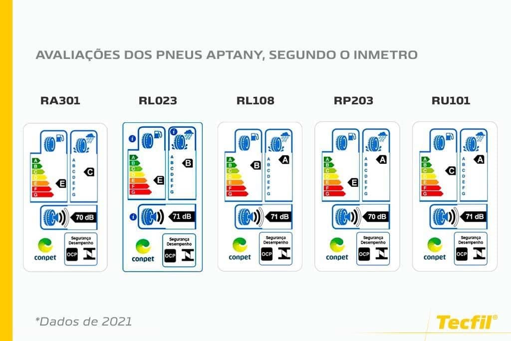 avaliação dos pneus aptany, segundo o inmetro